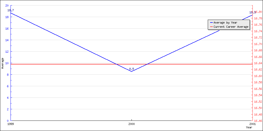 Batting Average by Year