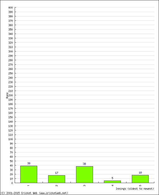 Batting Performance Innings by Innings