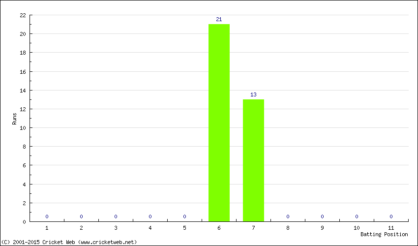 Runs by Batting Position