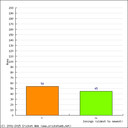 Batting Recent Scores