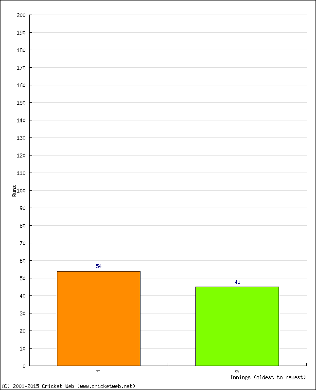 Batting Performance Innings by Innings - Away