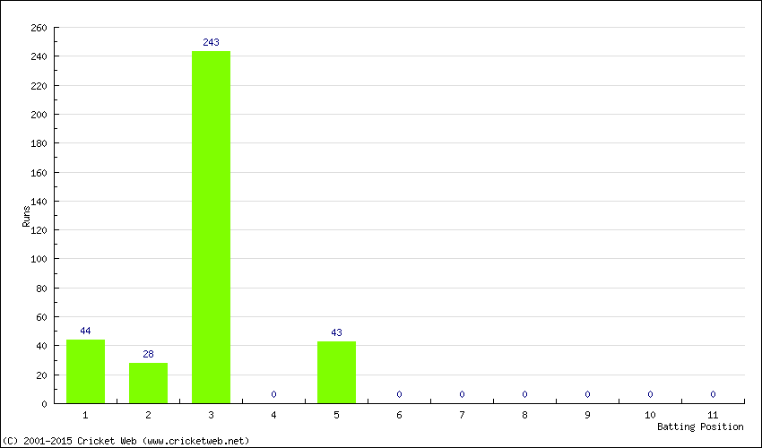 Runs by Batting Position