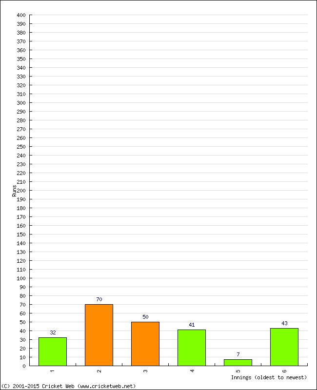 Batting Performance Innings by Innings - Home