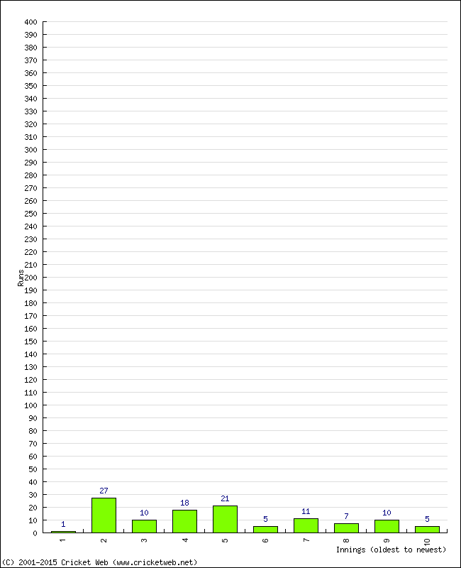 Batting Performance Innings by Innings - Away