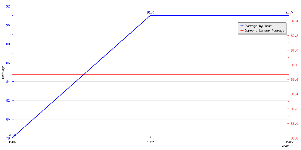 Bowling Average by Year