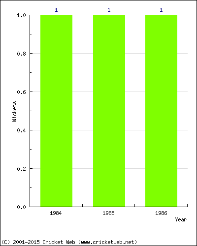 Wickets by Year