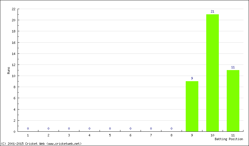 Runs by Batting Position