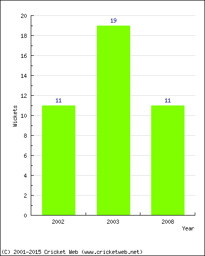 Runs by Year