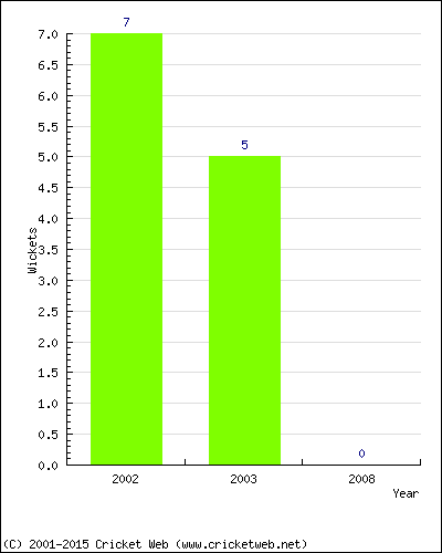 Wickets by Year