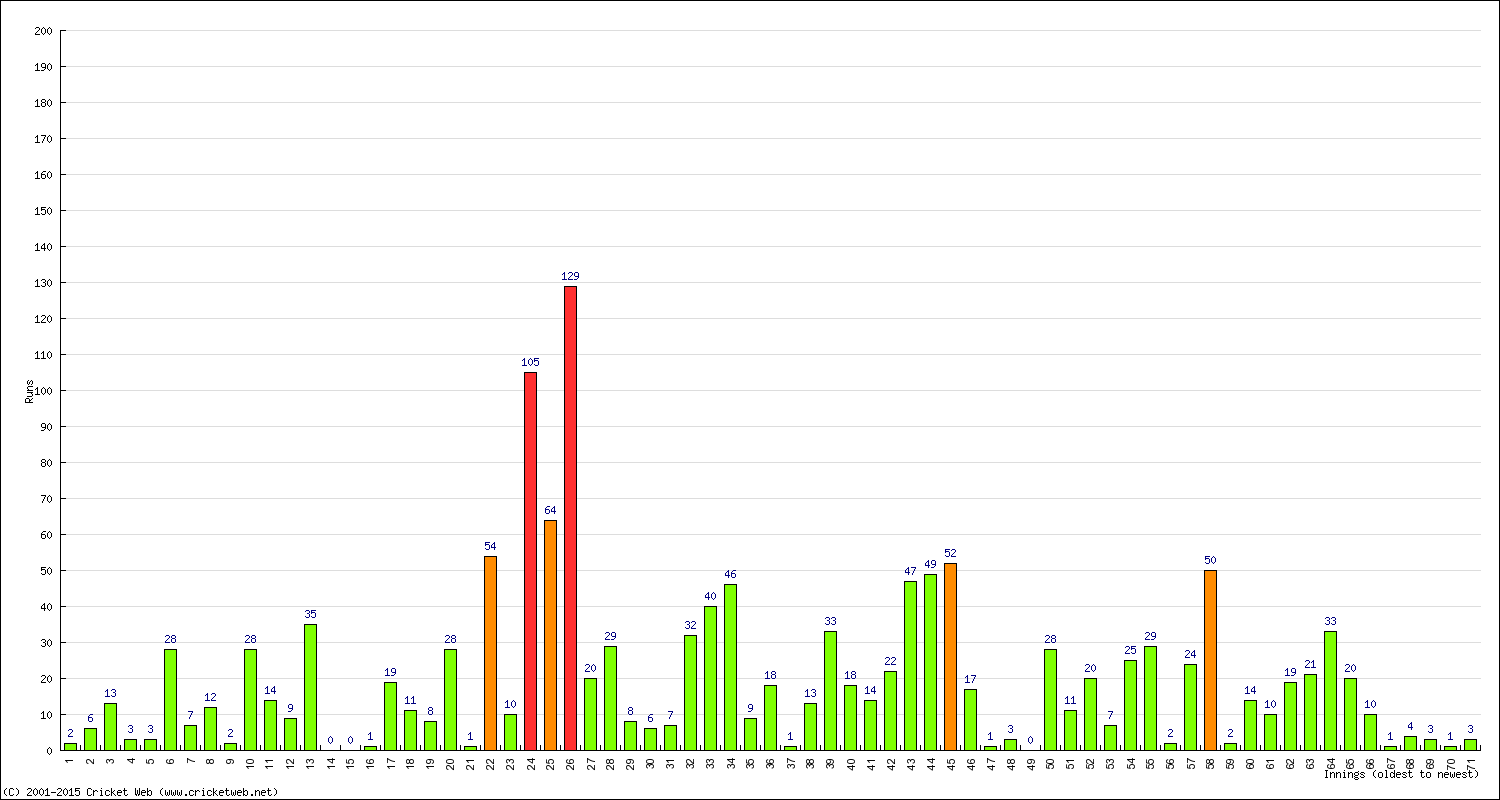 Batting Performance Innings by Innings