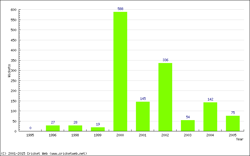 Runs by Year