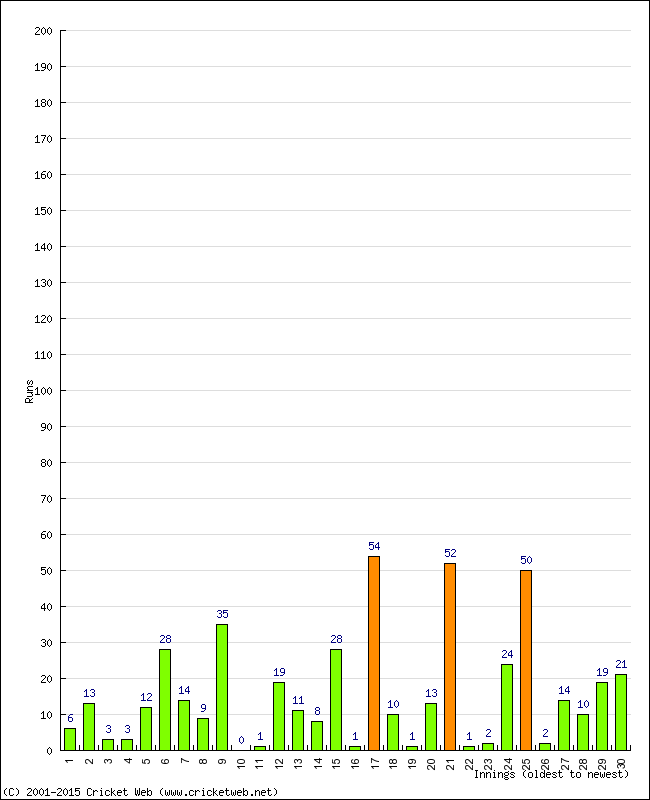 Batting Performance Innings by Innings - Away