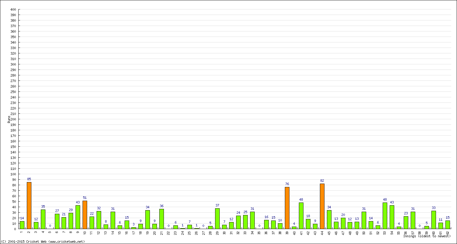 Batting Performance Innings by Innings