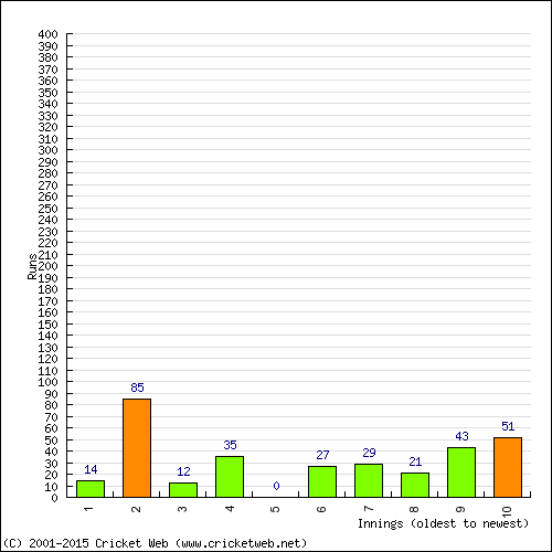 Batting Recent Scores