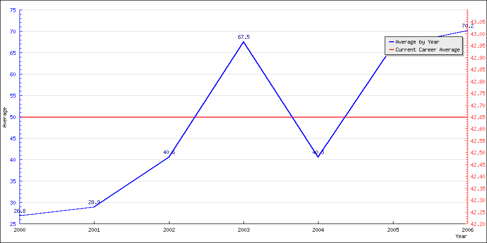 Bowling Average by Year