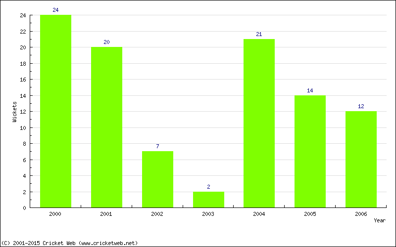 Wickets by Year