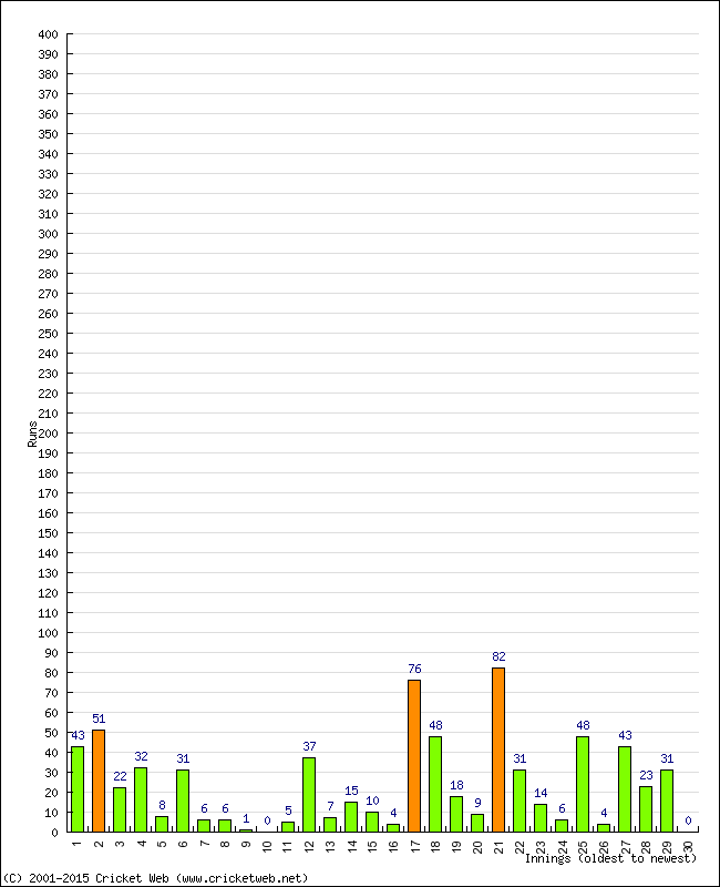 Batting Performance Innings by Innings - Home