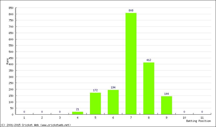 Runs by Batting Position