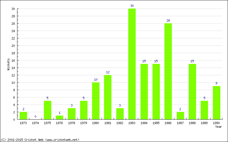 Wickets by Year