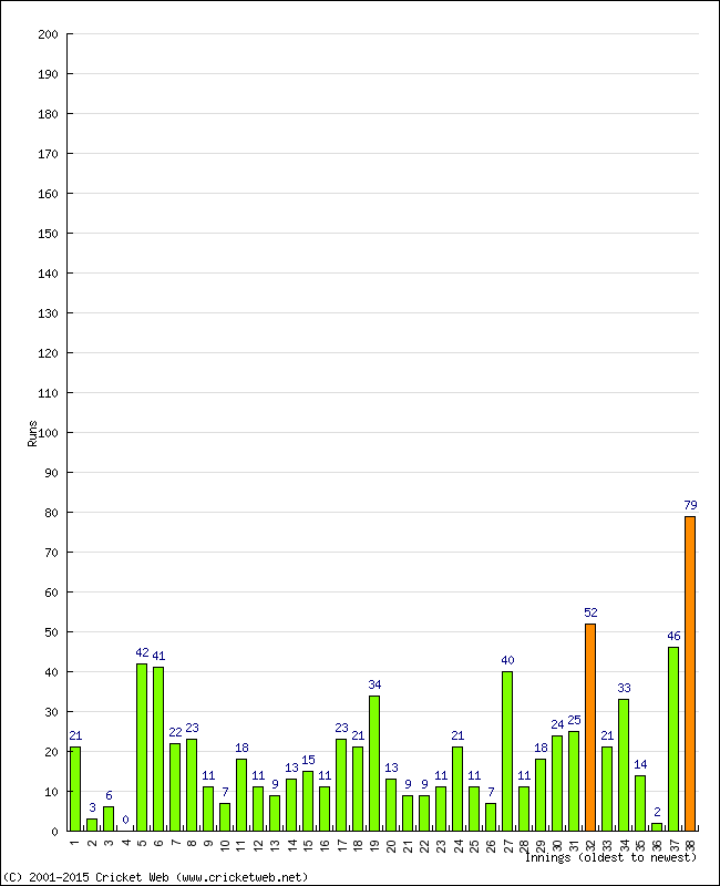 Batting Performance Innings by Innings - Home