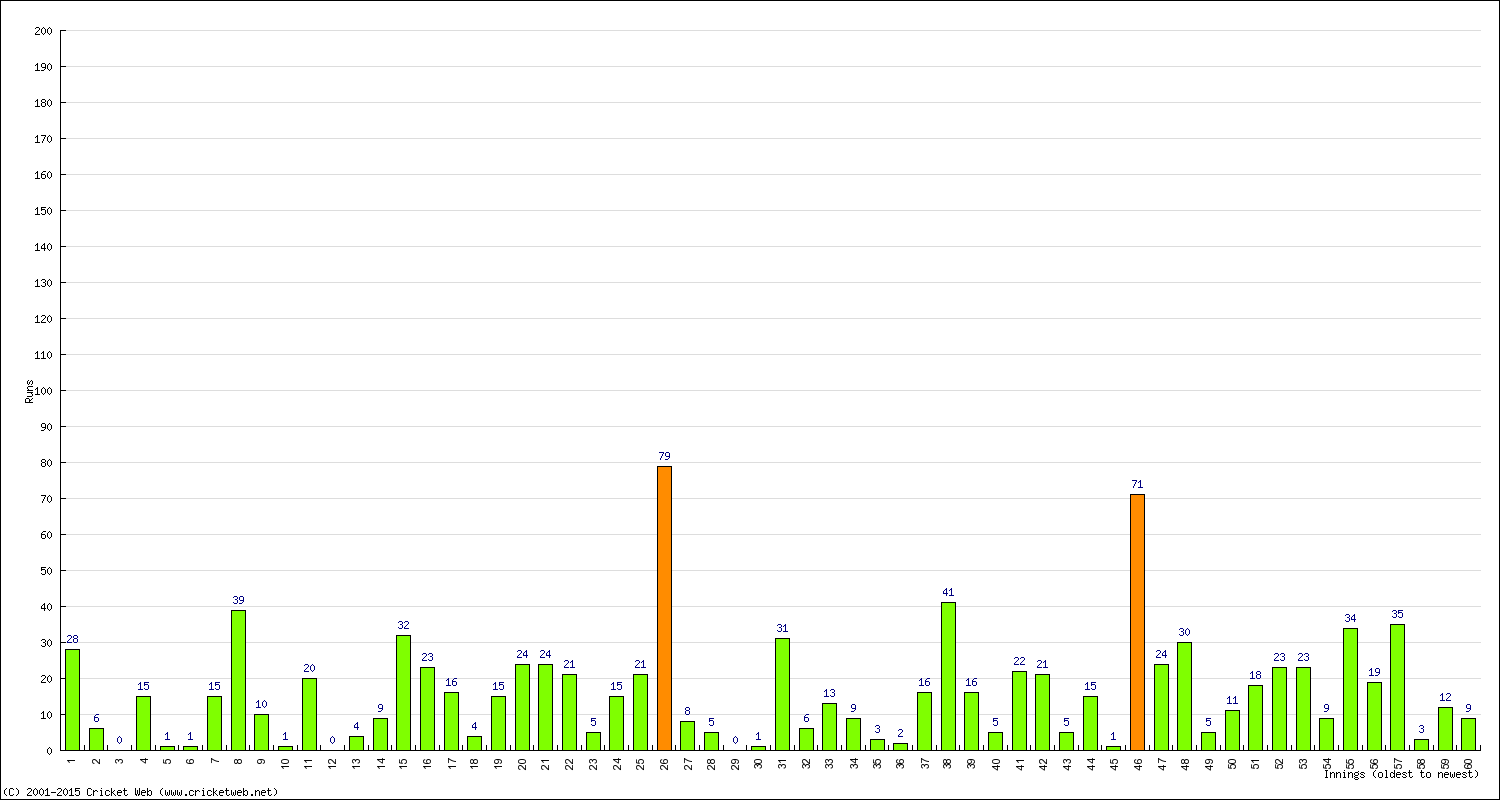 Batting Performance Innings by Innings - Away