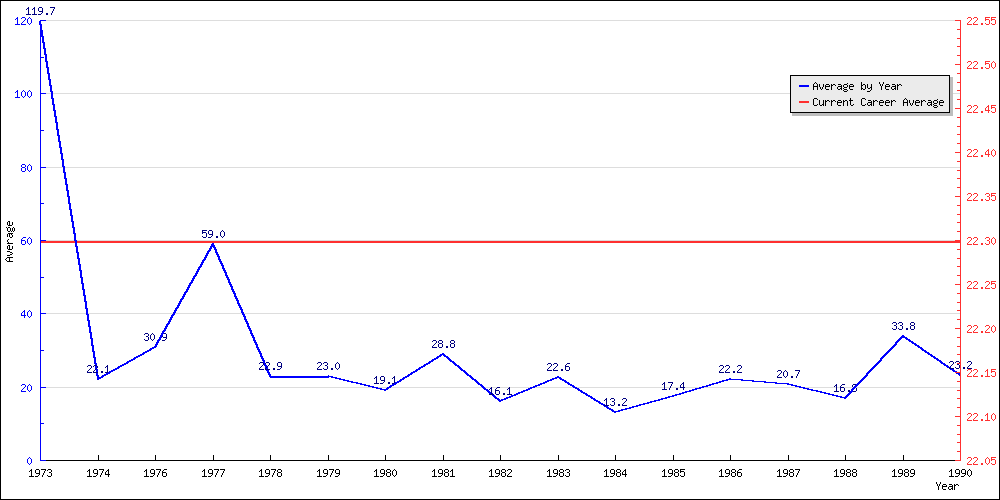 Bowling Average by Year