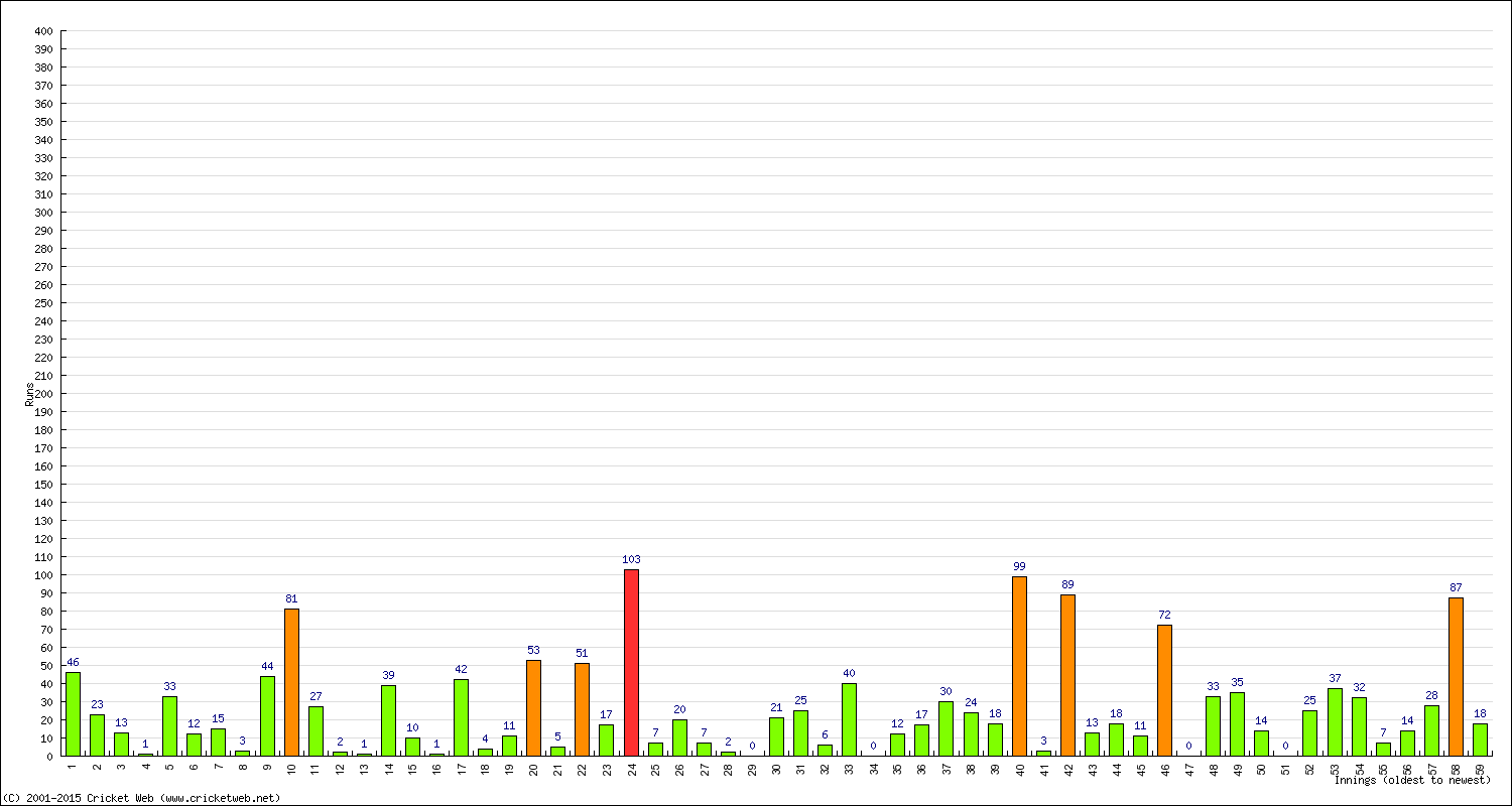 Batting Performance Innings by Innings - Home