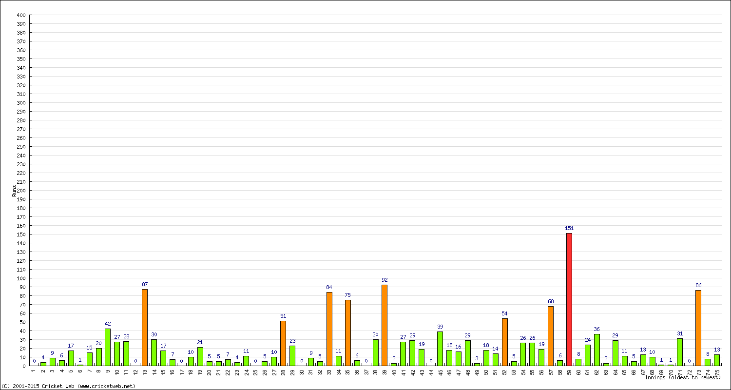 Batting Performance Innings by Innings - Away