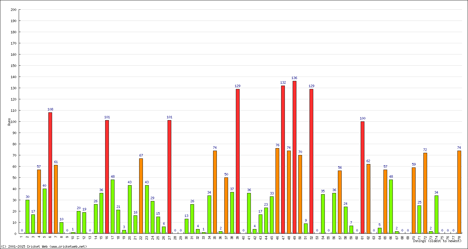 Batting Performance Innings by Innings