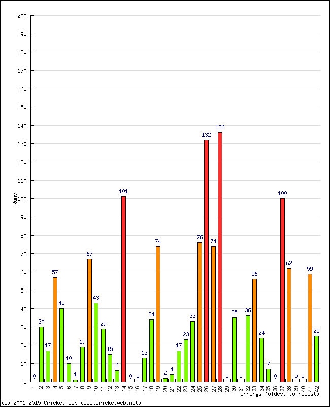 Batting Performance Innings by Innings - Home