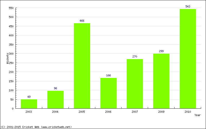 Runs by Year