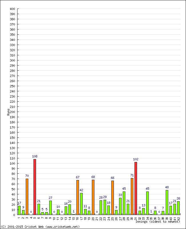 Batting Performance Innings by Innings - Away