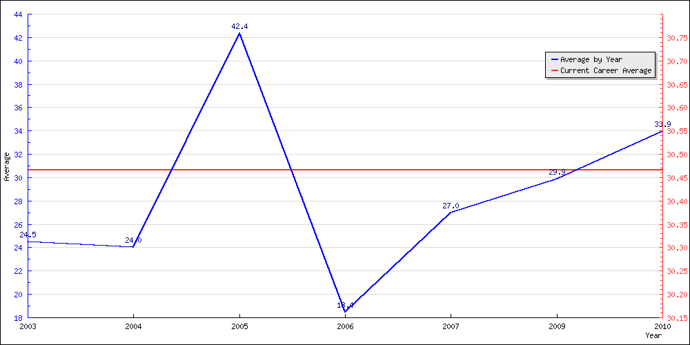 Batting Average by Year