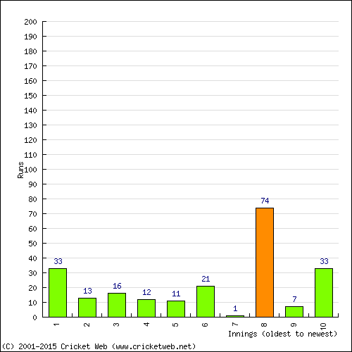 Batting Recent Scores