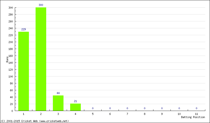 Runs by Batting Position