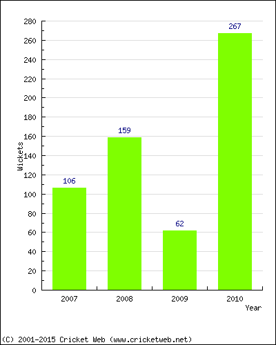 Runs by Year