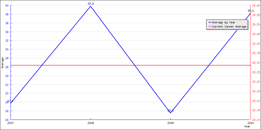 Batting Average by Year