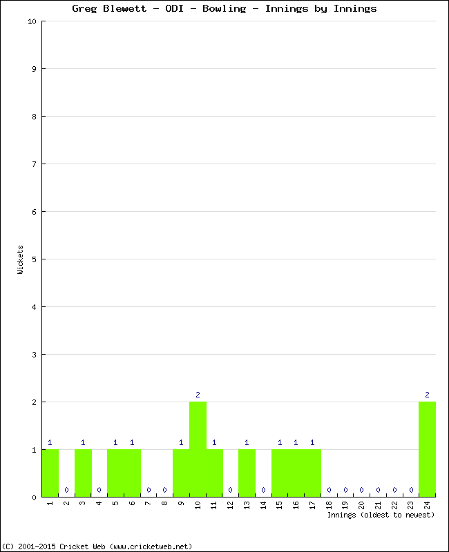 Bowling Performance Innings by Innings