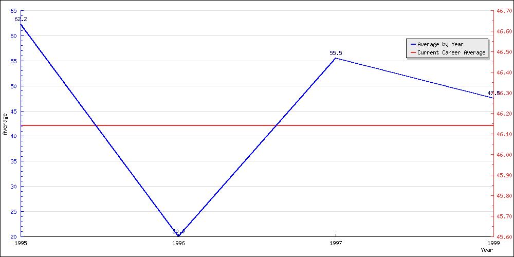 Bowling Average by Year