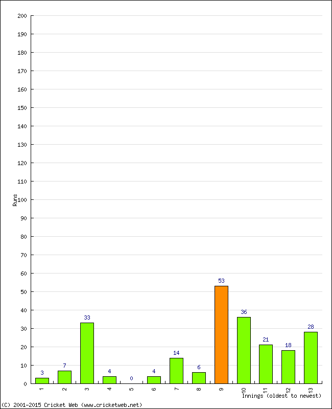 Batting Performance Innings by Innings - Away