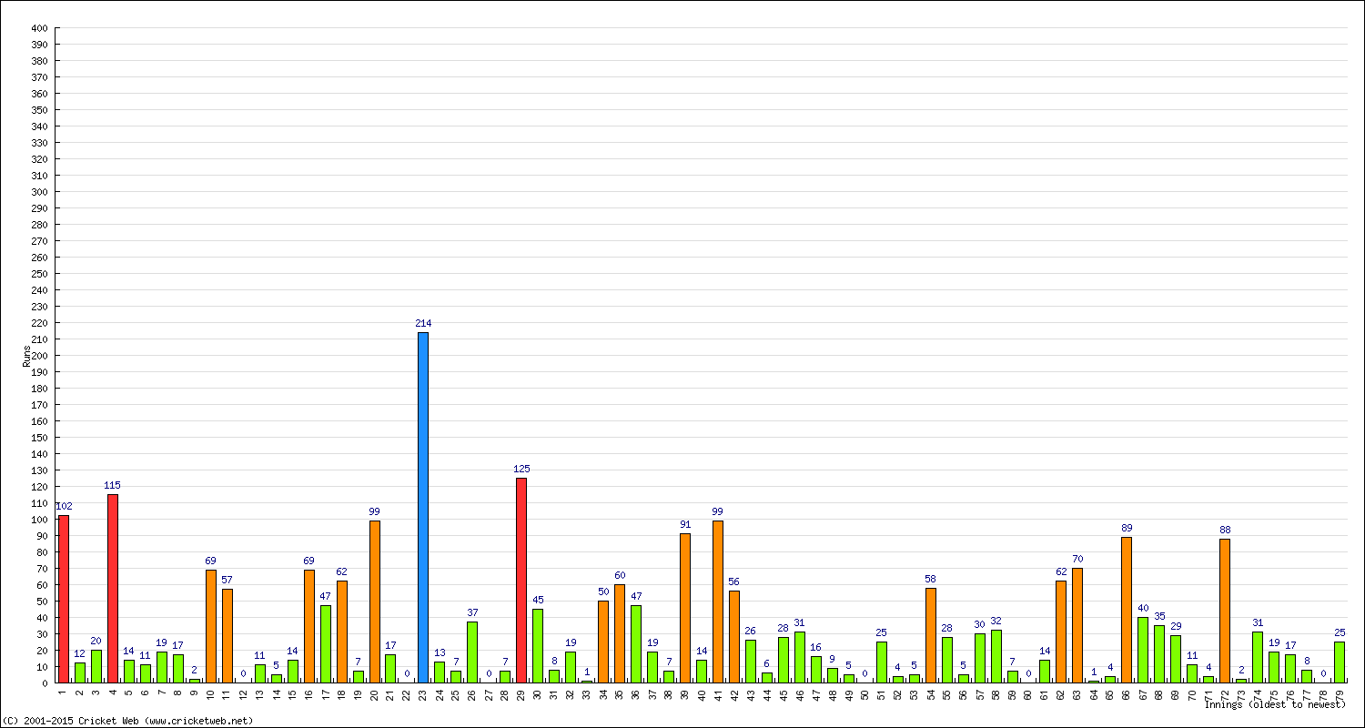 Batting Performance Innings by Innings