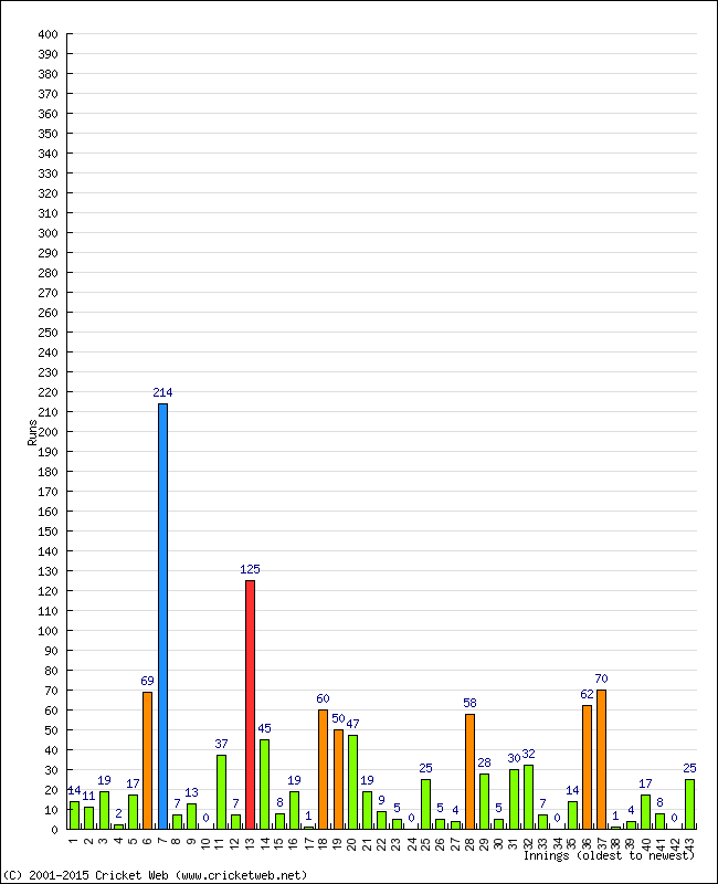 Batting Performance Innings by Innings - Away