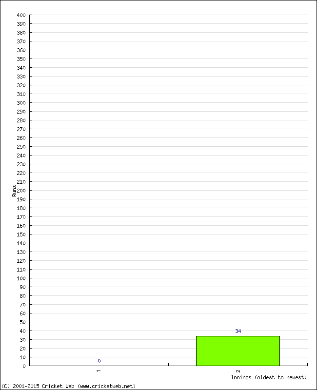 Batting Performance Innings by Innings