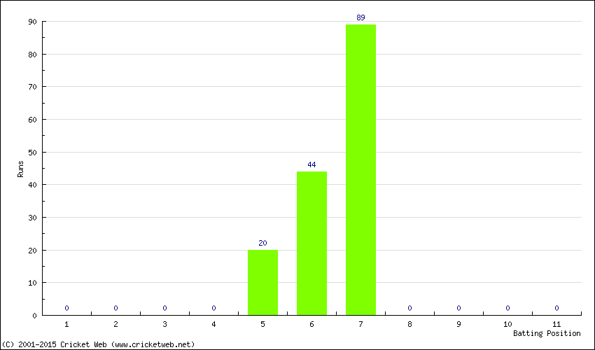 Runs by Batting Position