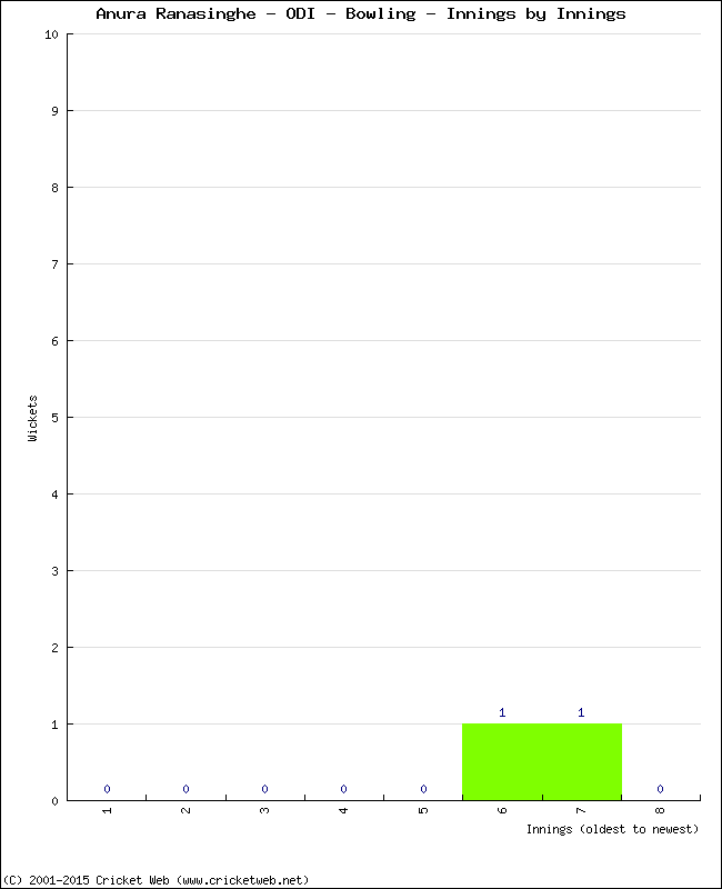 Bowling Performance Innings by Innings