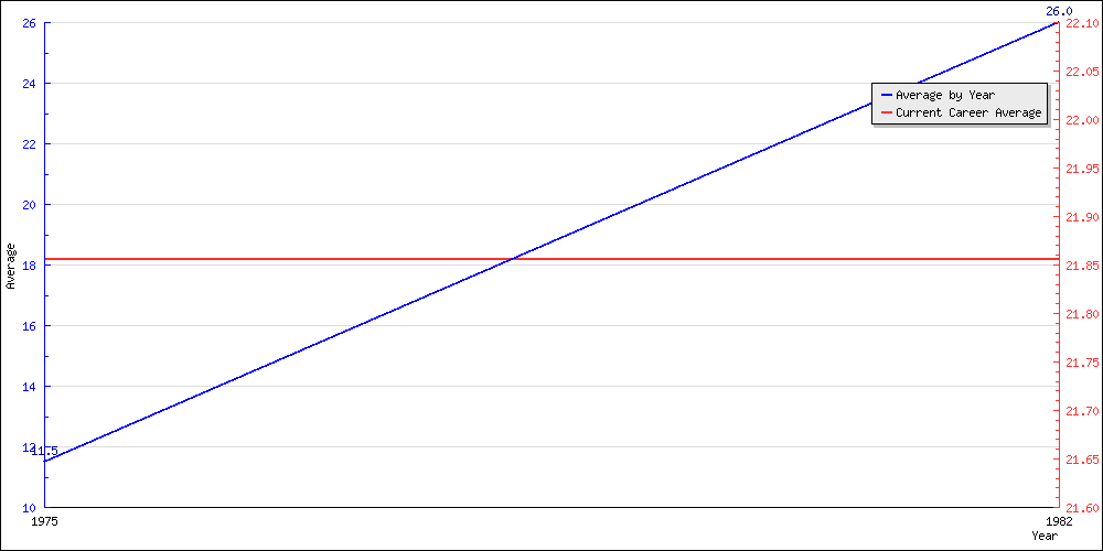 Batting Average by Year