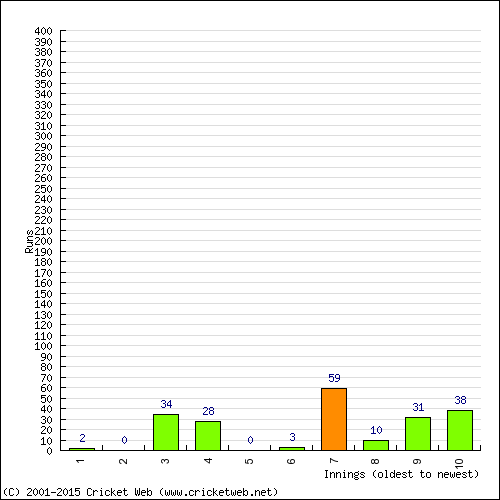 Batting Recent Scores