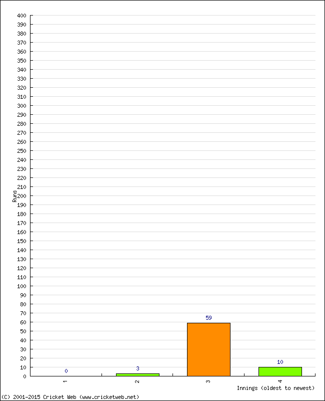 Batting Performance Innings by Innings - Home