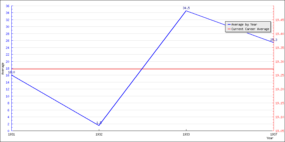 Batting Average by Year