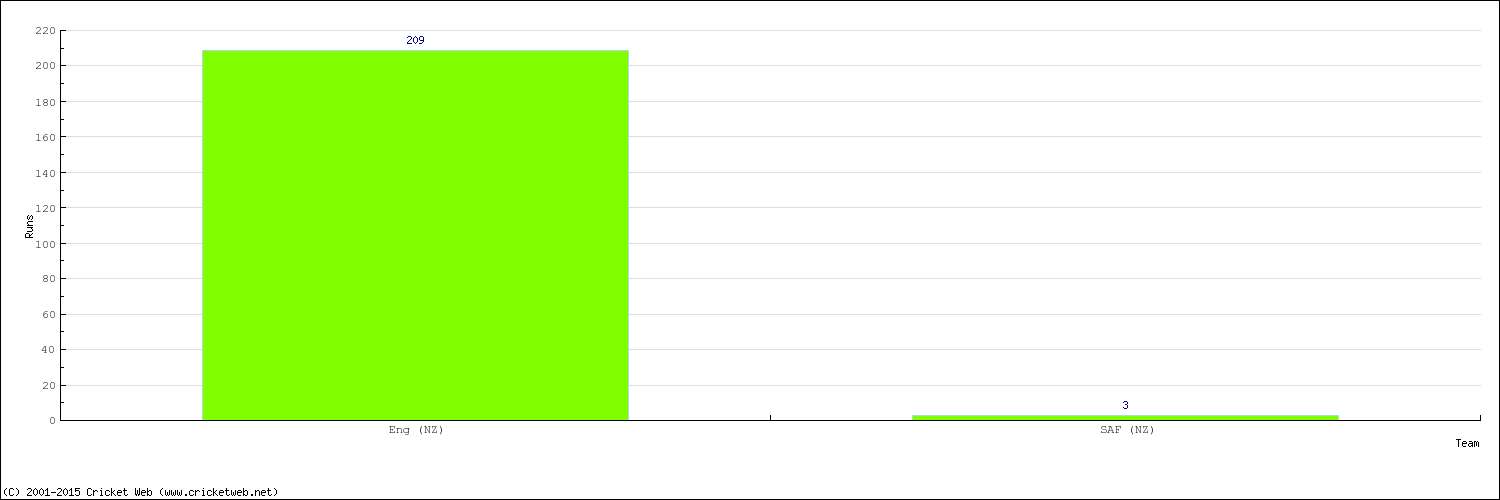 Runs by Country